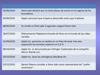 02/06/2010 Steve jobs declaró que no tenía planes de entrar en el negocio de los
buscadores.
03/06/2010 Apple comunicó que el Ipad se desarrollo antes que el Iphone.
08/06/2010 Se vende un iPad cada 3 segundos aseguró Steve Jobs.
28/07/2010 iPad presenta Flipboard entrando de lleno en el mundo de las redes
sociales.
01/09/2010 Apple inc. presenta un cambio en su línea de Ipod, tras esta
exposición las acciones subieron un 3,2 %.
08/10/2010 Apple Inc. es denunciado por infringer 3 patenetes de la compañía
Mirror Worlds LLC.
20/10/2010 Apple Inc. lanza las ultraligeras MacBook Air.
23/12/2010 Barack Obama consider a Steve Jobs como representate del “sueño
americano”.
 