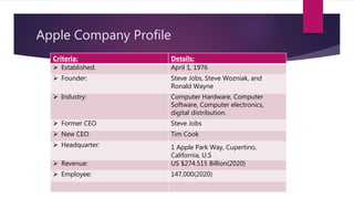 Apple Company Profile
Criteria: Details:
 Established: April 1, 1976
 Founder: Steve Jobs, Steve Wozniak, and
Ronald Wayne
 Industry: Computer Hardware, Computer
Software, Computer electronics,
digital distribution.
 Former CEO Steve Jobs
 New CEO Tim Cook
 Headquarter: 1 Apple Park Way, Cupertino,
California, U.S
 Revenue: US $274.515 Billion(2020)
 Employee: 147,000(2020)
 