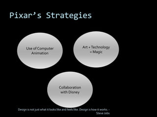 Pixar’s Strategies
Design is not just what it looks like and feels like. Design is how it works. -
Steve Jobs
Use of Computer
Animation
Collaboration
with Disney
Art +Technology
= Magic
 