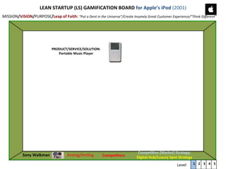 LEAN	
  BUSINESS	
  MODEL	
  GAMEBOARD	
  for	
  Apple’s	
  iPod	
  (2001)	
  
MISSION/VISION/PURPOSE/Leap	
  of	
  Faith:	
  “Put	
  a	
  Dent	
  in	
  the	
  Universe”/Create	
  Insanely	
  Great	
  Customer	
  Experience/“Think	
  Diﬀerent”	
  

PRODUCT/SERVICE/SOLUTION:	
  
Portable	
  Music	
  Player	
  	
  

Sony	
  Walkman	
  

Analog/An2log	
  

CompeJtors	
  

CompeJJve	
  (Market)	
  Strategy:	
  	
  
Digital	
  Hub/Luxury	
  Spot	
  Strategy	
  

Level	
  

1 2 3 4 5

 