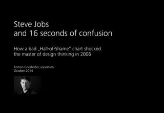 Steve Jobs 
and 16 seconds of confusion 
How a bad „Hall-of-Shame“ chart shocked 
the master of design thinking in 2006 
Roman Griesfelder, aspektum 
October 2014 
 