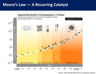 Moore’s Law — A Recurring Catalyst

Source: Ray Kurzweil (each dot is a computing machine)

 