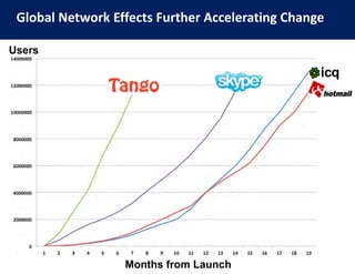 Global Network Effects Further Accelerating Change
Users

Months from Launch

 