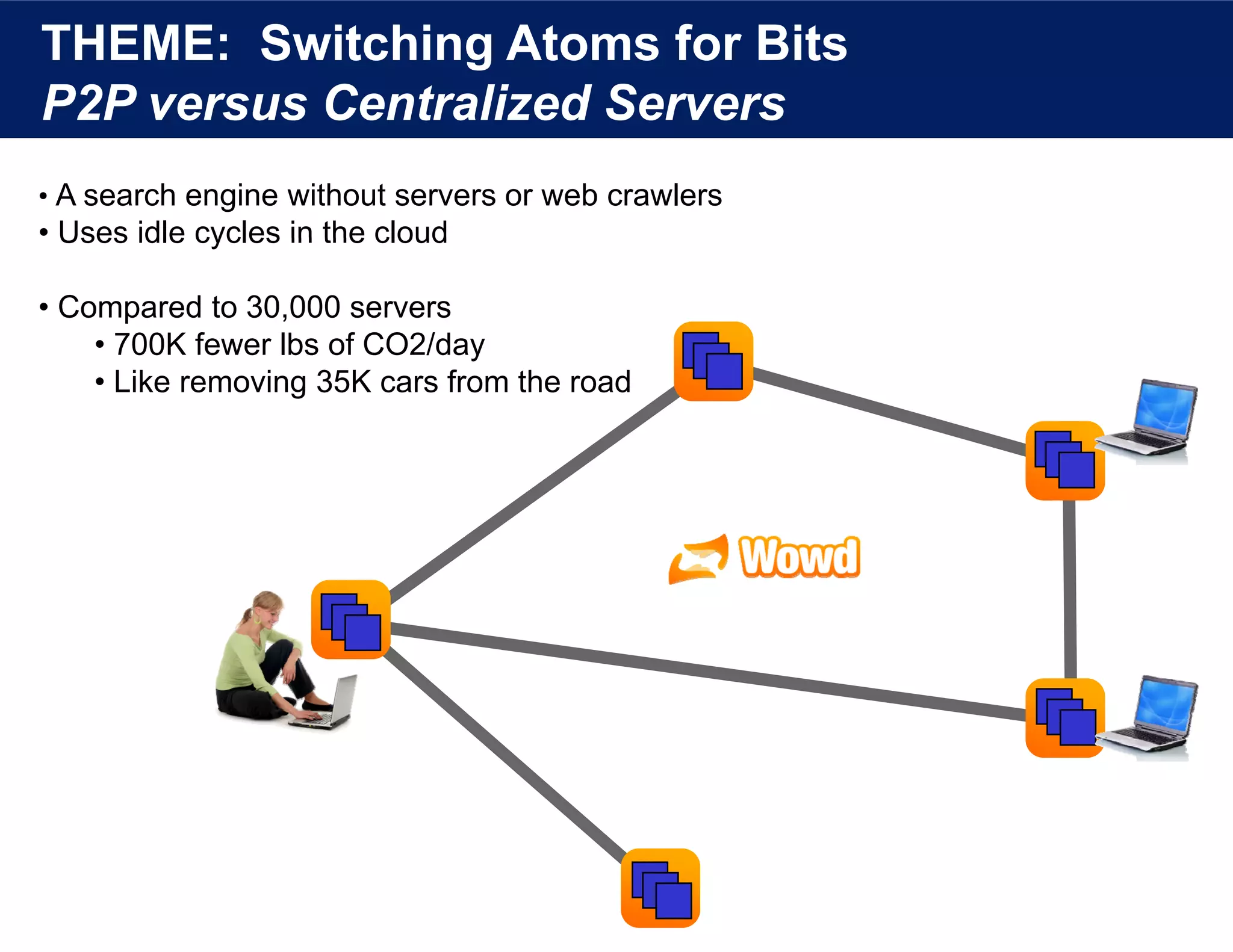 THEME: Switching Atoms for Bits
P2P versus Centralized Servers
• A search engine without servers or web crawlers
• Uses idle cycles in the cloud

• Compared to 30,000 servers
    • 700K fewer lbs of CO2/dayy
    • Like removing 35K cars from the road
 