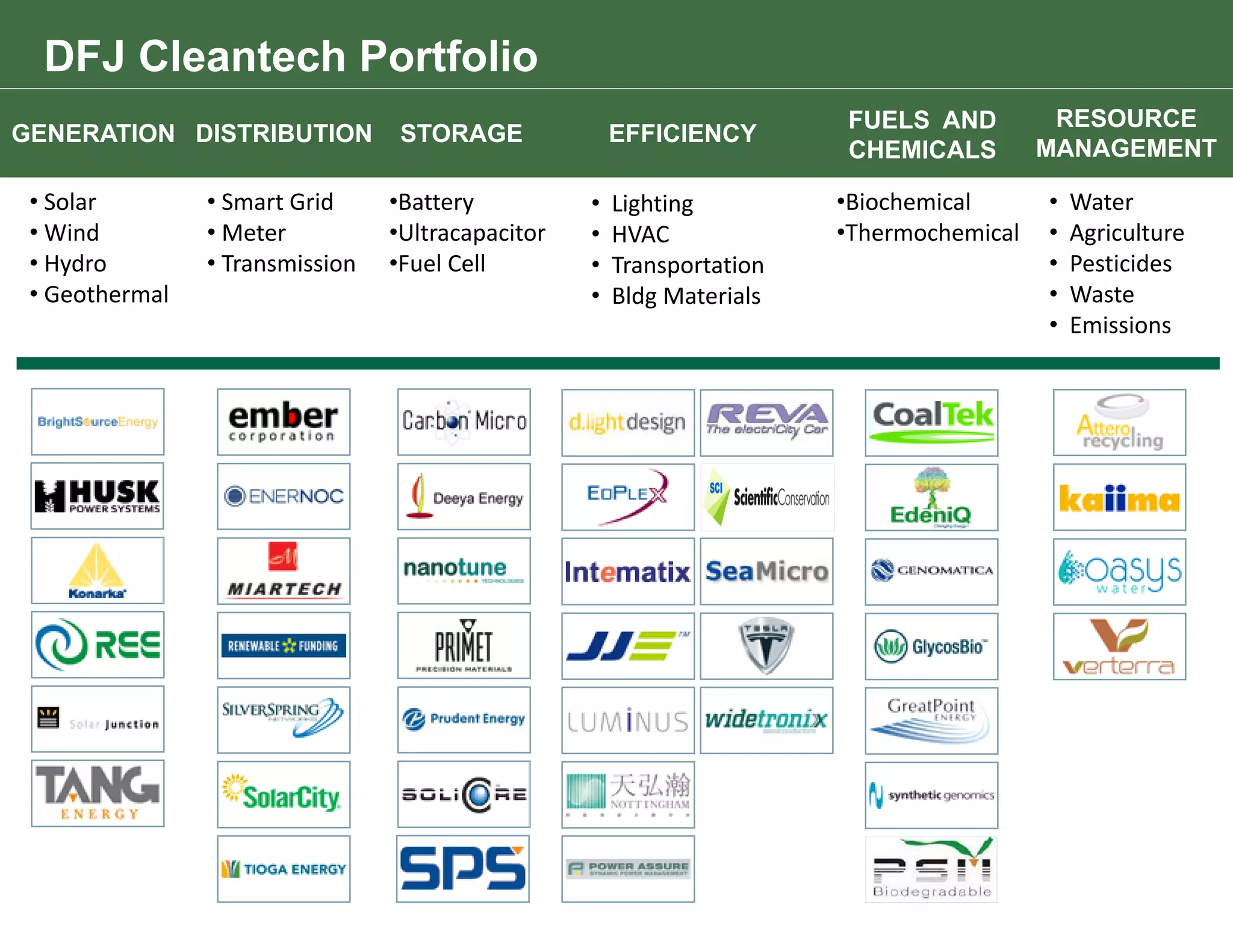 DFJ Cleantech Portfolio
                                                                        FUELS AND          RESOURCE
GENERATION DISTRIBUTION           STORAGE              EFFICIENCY
                                                                        CHEMICALS         MANAGEMENT

 • Solar        • Smart Grid     •Battery          •   Lighting         •Biochemical      •   Water
 • Wind         • Meter           Ultracapacitor
                                 •Ultracapacitor   •   HVAC              Thermochemical
                                                                        •Thermochemical   •   Agriculture
 • Hydro        • Transmission   •Fuel Cell        •   Transportation                     •   Pesticides
 • Geothermal                                      •   Bldg Materials                     •   Waste
                                                                                          •   Emissions
 