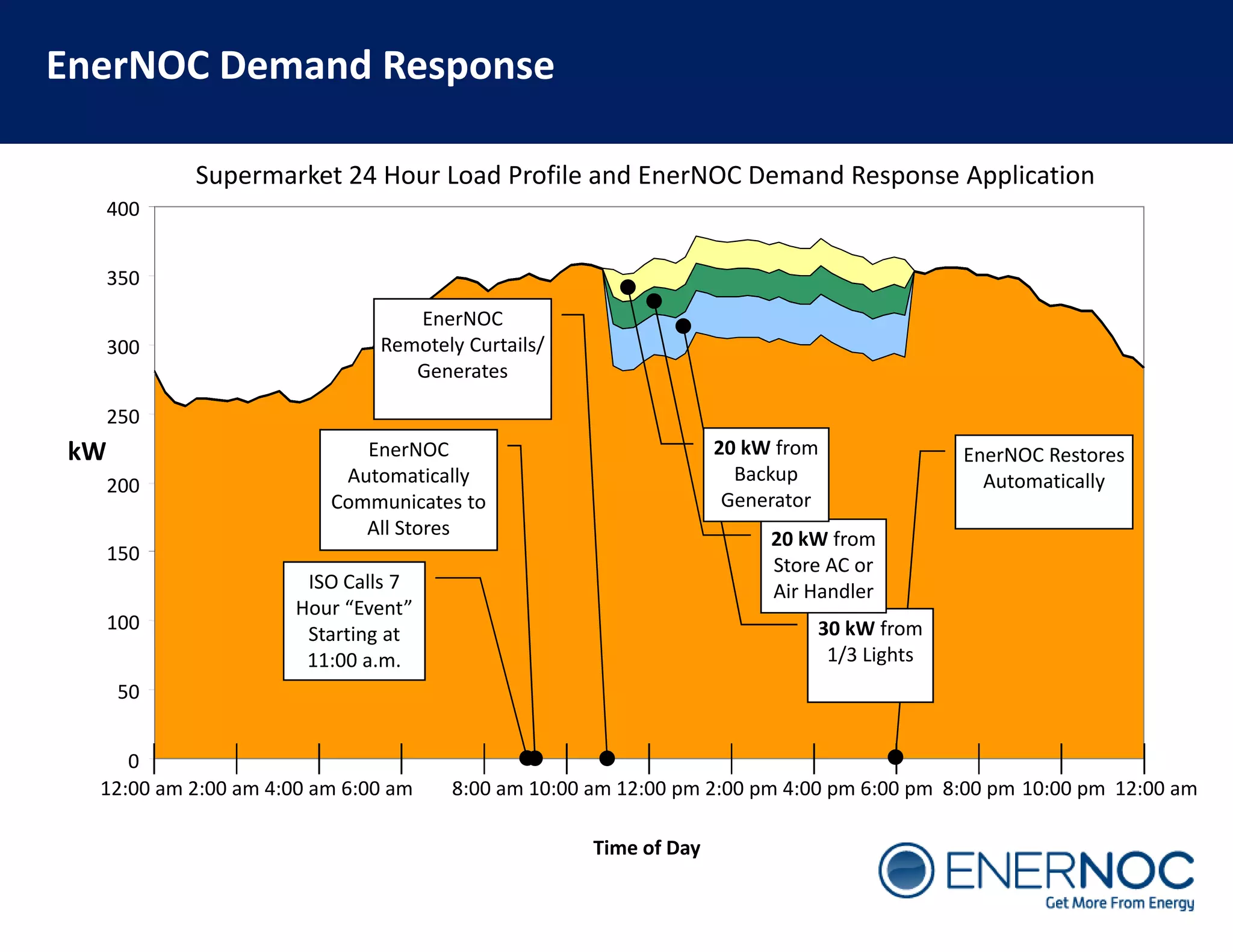 EnerNOC Demand Response
               Where does all the water go?
           Supermarket 24 Hour Load Profile and EnerNOC Demand Response Application
     400


     350
                                 EnerNOC
     300                      Remotely Curtails/ 
                                 Generates

     250
kW                          EnerNOC                               20 kW from              EnerNOC Restores 
                          Automatically 
                          Automatically                             Backup 
                                                                    Backup                  Automatically
                                                                                            A t   ti ll
     200
                         Communicates to                           Generator
                            All Stores
                                                                       20 kW from 
     150
                                                                       Store AC or 
                      ISO Calls 7                                      Air Handler
                                                                       Air Handler
                     Hour “Event” 
     100                                                                    30 kW from 
                      Starting at 
                      11:00 a.m.                                             1/3 Lights
     50


     0
  12:00 am 2:00 am 4:00 am 6:00 am    8:00 am 10:00 am 12:00 pm 2:00 pm 4:00 pm 6:00 pm 8:00 pm 10:00 pm 12:00 am

                                                    Time of Day
 