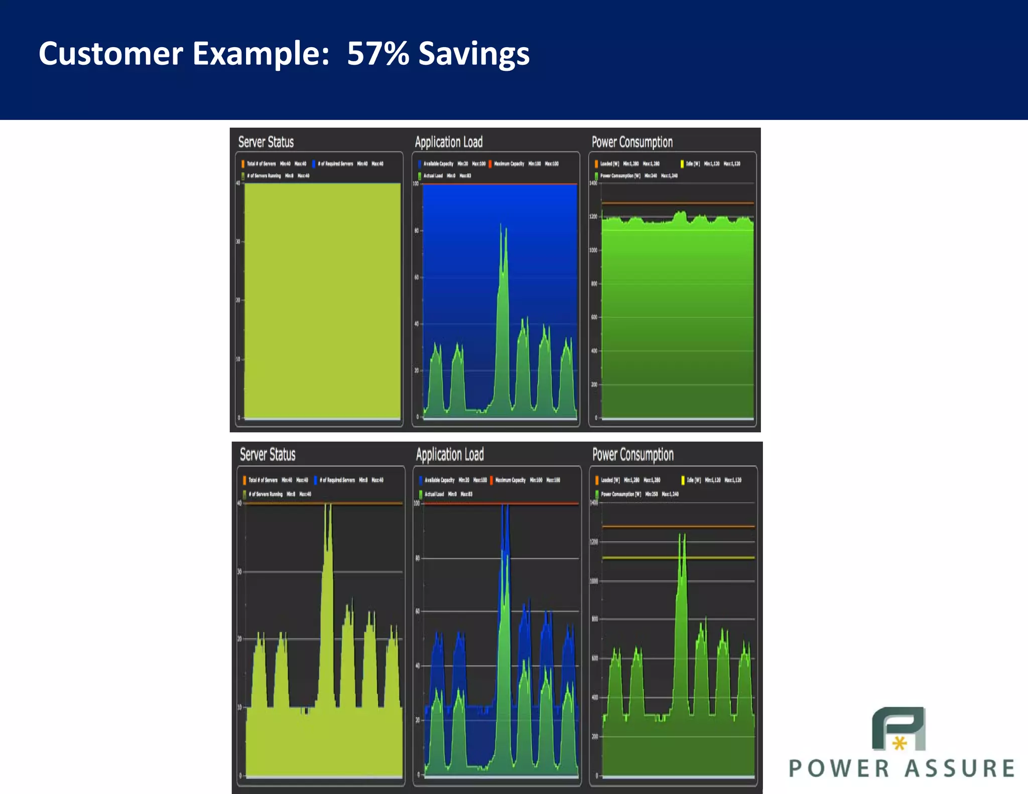 Customer Example:  57% Savings
 
