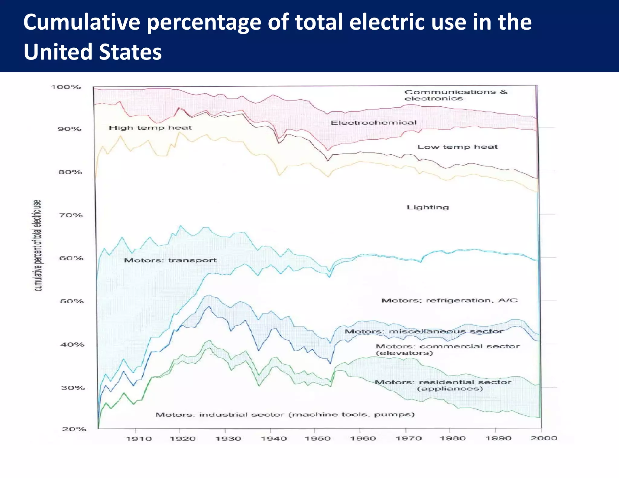 Cumulative percentage of total electric use in the 
U ted States
United States       Efficiency y
 