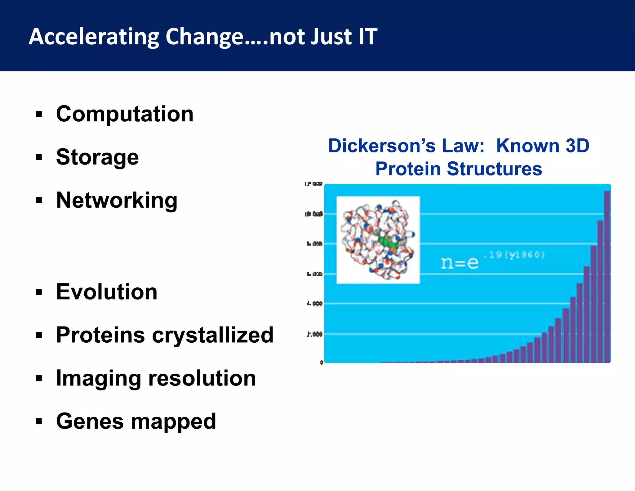 Accelerating Change….not Just IT


 Computation
     p
                           Dickerson’s Law: Known 3D
 Storage
                                Protein Structures
 Networking



 Evolution

 Proteins crystallized

 Imaging resolution

 Genes mapped
          pp
 