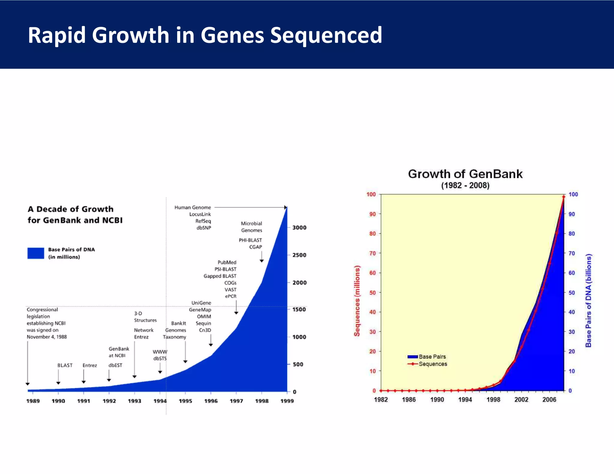 Rapid Growth in Genes Sequenced
 