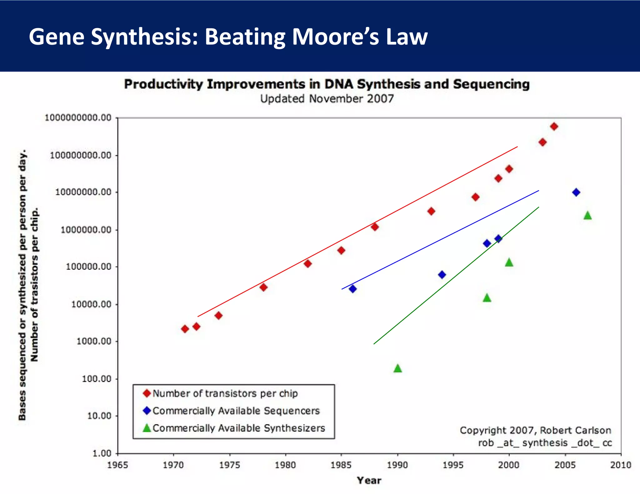 Gene Synthesis: Beating Moore’s Law
 