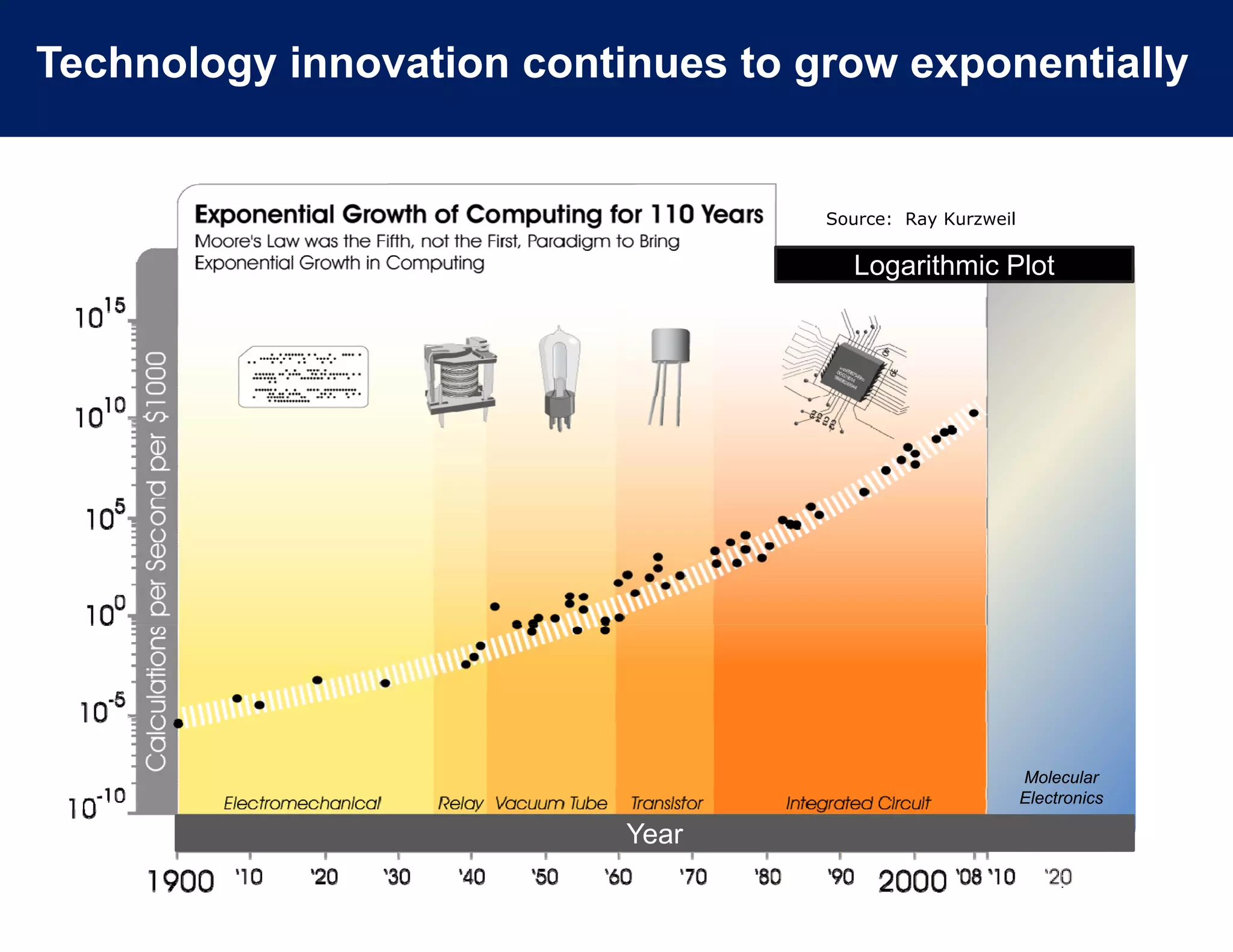Technology innovation continues to grow exponentially


                                    Source: Ray Kurzweil

                                      Logarithmic Plot




                                                           Molecular
                                                           Electronics

                           Year
 