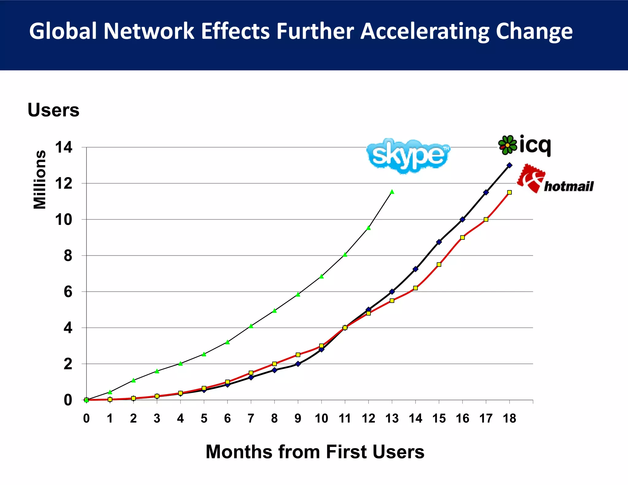 Global Network Effects Further Accelerating Change


Users
           14
Millions




           12

           10

            8

            6

            4

            2

            0
                0   1   2   3   4   5   6   7   8   9   10 11 12 13 14 15 16 17 18

                                    Months from First Users
 