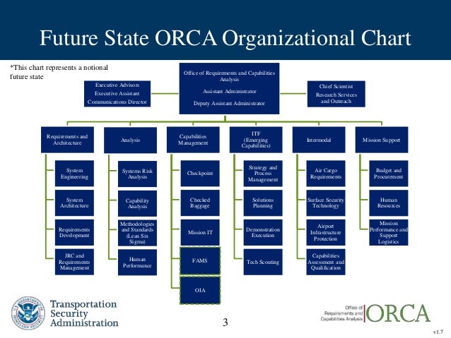 Tsa Organizational Chart