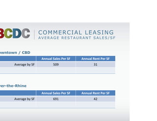 COMMERCIAL LEASING
                        AVERAGE RESTAURANT SALES/SF



Downtown / CBD
                         Annual Sales Per SF   Annual Rent Per SF
        Average by SF           509                   31




Over-the-Rhine

                         Annual Sales Per SF   Annual Rent Per SF
        Average by SF           691                   42
 