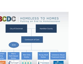 HOMELESS TO HOMES
                         Putting an End to Homelessness


           City of Cincinnati                         Hamilton County




                                  Continuum of Care

             3CDC



Women        Men’s    
                                Men Only          Young Adult      Substance Abuse 
 Only     Faith‐Based 
                                 Shelter            Shelter        Treatment Center 
Shelter     Shelter
 