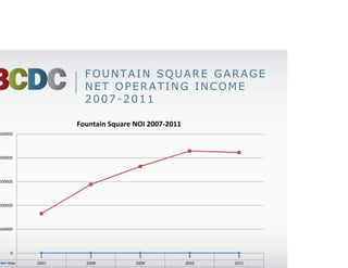 FOUNTAIN SQUARE GARAGE
                         NET OPERATING INCOME
                         2007-2011

                      Fountain Square NOI 2007‐2011
2500000




2000000




1500000




1000000




 500000




     0
              1            2            3              4           5
    Year    2007         2008         2009            2010       2011
    NOI    $830,373    $1,442,144   $1,819,315    $2,143,907   $2,113,016
 