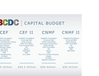 CAPITAL BUDGET

        CEF                     CEF II                     CNMF                   CNMF II
     Castellini Foundation     Castellini Foundation      Castellini Foundation   Castellini Foundation
        Cincinnati Bell           Cincinnati Bell            Cincinnati Bell         Cincinnati Bell
Cincinnati Development Group       Duke Energy             Cintas Corporation         Duke Energy
      Cintas Corporation         Fifth Third Bank        Convergys Corporation      Fifth Third Bank
         Duke Energy           First Financial Bank           Duke Energy                   GE
       JP Morgan Chase                   GE                 Fifth Third Bank              Kroger
           Key Bank                    Macy’s                       GE                     P&G
           PNC Bank                  PNC Bank                     Macy’s                PNC Bank
              P&G                       P&G                        P&G
      Taft Broadcasting              U.S. Bank         The E.W. Scripps Company
            US Bank                                               Kroger
      Western Southern                                          US Bank
                                                           Western Southern



 $44.5 million                 $50.2 million             $50 million              $35 million
 