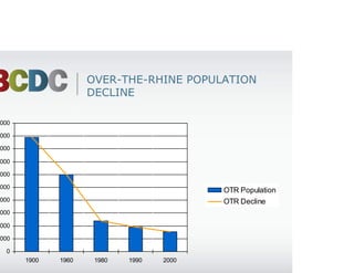 OVER-THE-RHINE POPULATION
                      DECLINE

50000

45000

40000

35000

30000

25000
                                            OTR Population
20000                                       OTR Decline
15000

10000

5000

   0
        1900   1960    1980   1990   2000
 