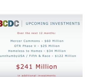 UPCOMING INVESTMENTS

          Over the next 12 months:


      Mercer Commons - $60 Million
        OTR Phase V - $25 Million
     Homeless to Homes - $34 Million
dunnhumbyUSA / Fifth & Race - $122 Million



         $241 Million
          in additional investments
 