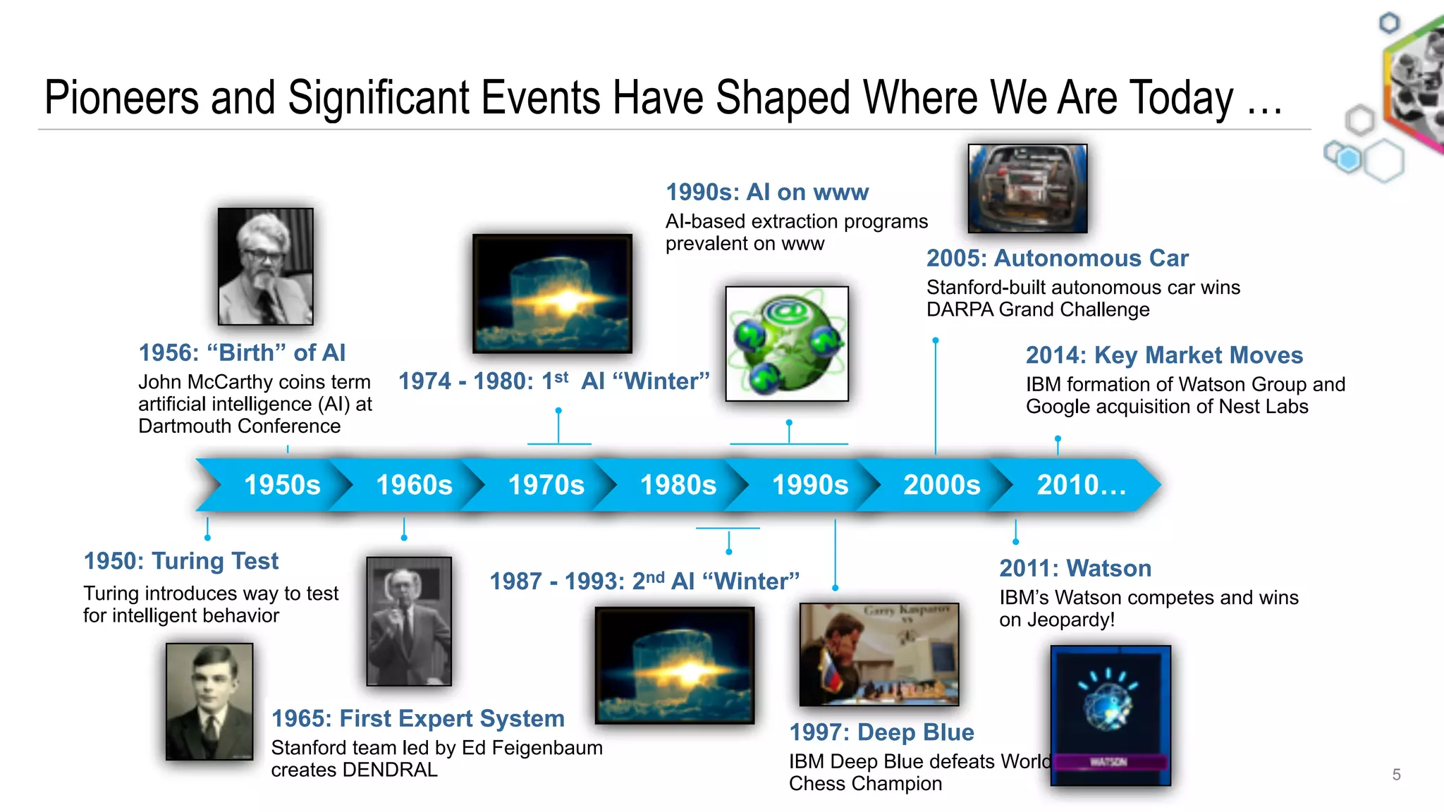 1997: Deep Blue
IBM Deep Blue defeats World
Chess Champion
1950: Turing Test
Turing introduces way to test
for intelligent behavior
Pioneers and Significant Events Have Shaped Where We Are Today …
5
1950s 1960s 1970s 1980s 1990s 2000s 2010…
1956: “Birth” of AI
John McCarthy coins term
artificial intelligence (AI) at
Dartmouth Conference
1965: First Expert System
Stanford team led by Ed Feigenbaum
creates DENDRAL
1987 - 1993: 2nd AI “Winter”
1990s: AI on www
AI-based extraction programs
prevalent on www
2011: Watson
IBM’s Watson competes and wins
on Jeopardy!
2005: Autonomous Car
Stanford-built autonomous car wins
DARPA Grand Challenge
2014: Key Market Moves
IBM formation of Watson Group and
Google acquisition of Nest Labs
1974 - 1980: 1st AI “Winter”
 