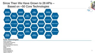 Since Then We Have Grown to 28 APIs –
Based on ~50 Core Technologies
12
Watson News
Speech  
to Text
Image  
Link 
Extraction
Tradeoff
Analytics
Concept
Tagging Image Tagging
Natural
Language
Classifier
Retrieve and 
Rank
Author
Extraction
Visual
Recognition
Message
Resonance
Language
Detection
Tone 
Analyzer
Question  
& Answer
Entity
Extraction
Concept
Expansion
Sentiment
Analysis
Personality
Insights Feed Detection
Face Detection Dialog Keyword
ExtractionTaxonomy
Language
Translation
Concept
Insights Text Extraction
Text to Speech Relationship
Extraction
Question  
& Answer
Author Extraction
Colloquialism Processing
Concept Expansion
Convolutional Neural Networks
Deep Learning
Dialog
Entity Extraction
Entity Resolution
Feature Engineering
Feature Weighting
Core Technologies
 