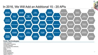 Draws on Five Core Technologies
Speech  
to Text
Image  
Link 
Extraction
Tradeoff
Analytics
Concept
Tagging Image Tagging
Natural
Language
Classifier
Retrieve and 
Rank
Author
Extraction
Visual
Recognition
Message
Resonance
Language
Detection
Tone 
Analyzer
Question  
& Answer
Entity
Extraction
Concept
Expansion
Sentiment
Analysis
Personality
Insights Feed Detection
Face Detection Dialog Keyword
ExtractionTaxonomy
Language
Translation
Concept
Insights Text Extraction
Text to Speech Relationship
Extraction
Case
Evaluation
Q&A
Qualification
Video
Augmentation
Policy
Identification
Knowledge
Graph
Criteria
Classification
Risk
Stratification
Factoid
Pipeline
Usage Insights
Easy
Adaptation
Answer
Generation
Decision
Optimization
Knowledge
Studio Service
Fusion QA
Emotion
Analysis
Knowledge
Canvas
Statistical
Dialogue
Decision
Support
Core Technologies
Author Extraction
Colloquialism Processing
Concept Expansion
Convolutional Neural Networks
Deep Learning
Dialog
Entity Extraction
Entity Resolution
Feature Engineering
Feature Weighting
12
Watson News
In 2016, We Will Add an Additional 15 - 20 APIs
 