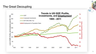 The Great Decoupling
19
Trends in US GDP, Profits,
Investments, and Employment
1995 - 2011
 