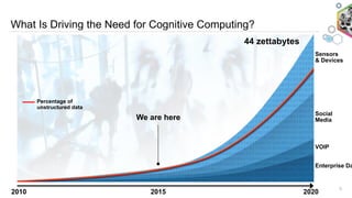 What Is Driving the Need for Cognitive Computing?
3
Percentage of  
unstructured data
We are here
Sensors
& Devices
Social
Media
VOIP
Enterprise Da
44 zettabytes
2010 2015 2020
 