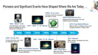 1997: Deep Blue
IBM Deep Blue defeats World
Chess Champion
1950: Turing Test
Turing introduces way to test
for intelligent behavior
Pioneers and Significant Events Have Shaped Where We Are Today …
5
1950s 1960s 1970s 1980s 1990s 2000s 2010…
1956: “Birth” of AI
John McCarthy coins term
artificial intelligence (AI) at
Dartmouth Conference
1965: First Expert System
Stanford team led by Ed Feigenbaum
creates DENDRAL
1987 - 1993: 2nd AI “Winter”
1990s: AI on www
AI-based extraction programs
prevalent on www
2011: Watson
IBM’s Watson competes and wins
on Jeopardy!
2005: Autonomous Car
Stanford-built autonomous car wins
DARPA Grand Challenge
2014: Key Market Moves
IBM formation of Watson Group and
Google acquisition of Nest Labs
1974 - 1980: 1st AI “Winter”
 