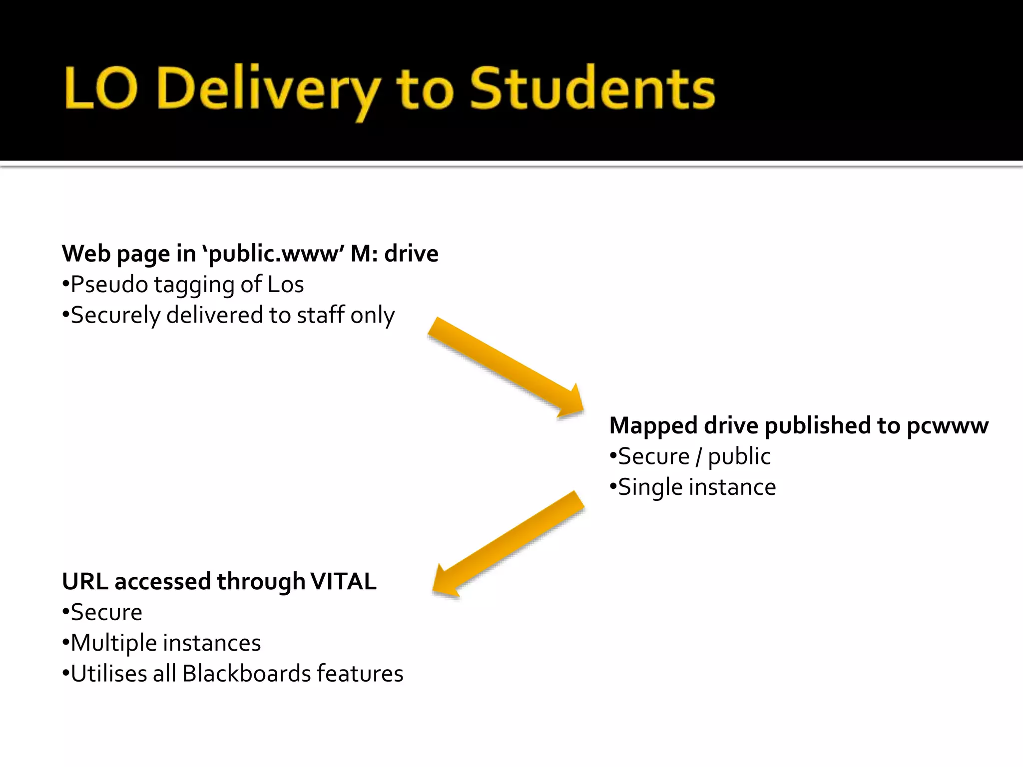 Web page in ‘public.www’ M: drive
•Pseudo tagging of Los
•Securely delivered to staff only
Mapped drive published to pcwww
•Secure / public
•Single instance
URL accessed throughVITAL
•Secure
•Multiple instances
•Utilises all Blackboards features
 