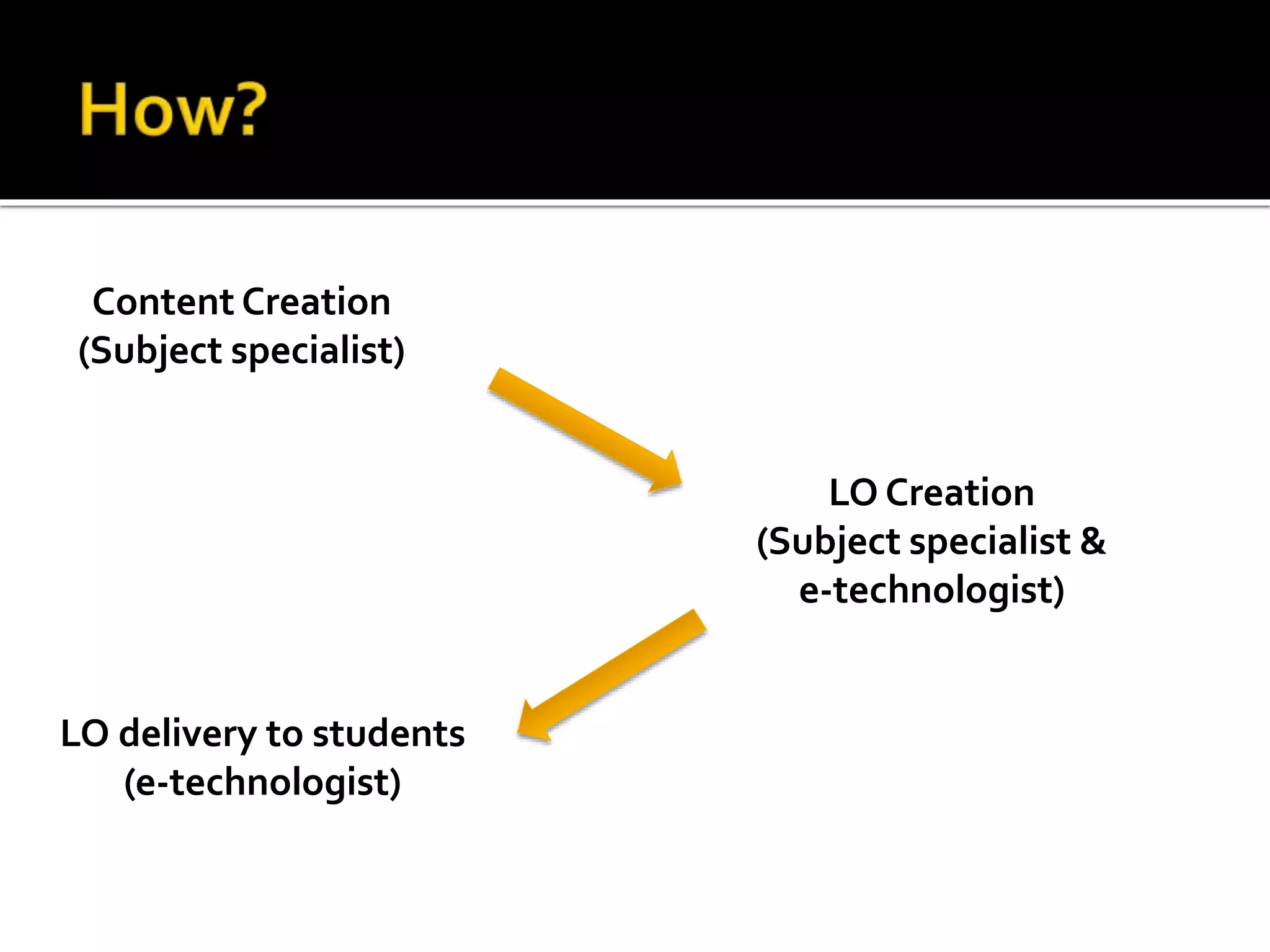 Content Creation
(Subject specialist)
LO Creation
(Subject specialist &
e-technologist)
LO delivery to students
(e-technologist)
 