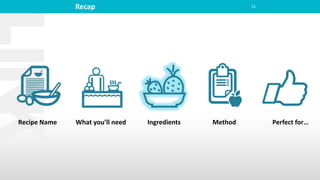 Recap 11
Recipe Name What you’ll need Ingredients Method Perfect for…
 