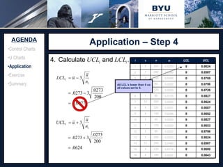 Application – Step 4 Source:  http://www.adeptscience.co.uk/kb/article/642A   (11/26/07) AGENDA Control Charts U Charts Application Exercise Summary All LCL’s lower than 0 so all values set to 0. 0.0222 0.0174 0.0480 0.0250 0.0222 0.0059 0.0250 0.0286 0.0227 0.0500 0.0125 0.0333 0.0222 0.0300 0.0280 0.0250 u 0 0 0 0 0 0 0 0 0 0 0 0 0 0 0 0 LCL 0.0643  180 4 16 0.0600  230 4 15 0.0587  250 12 14 0.0624  200 5 13 0.0796  90 2 12 0.0653  170 1 11 0.0827  80 2 10 0.0692  140 4 9 0.0607  220 5 8 0.0624  200 10 7 0.0827  80 1 6 0.0726  120 4 5 0.0796  90 2 4 0.0769  100 3 3 0.0587  250 7 2 0.0624  200 5 1 UCL n c i 