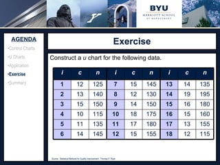Exercise Source:  http://www.adeptscience.co.uk/kb/article/642A   (11/26/07) Construct a  u  chart for the following data. AGENDA Control Charts U Charts Application Exercise Summary Source:  Statistical Methods for Quality Improvement.  Thomas P. Ryan 18 17 16 15 14 13 i 12 11 10 9 8 7 i 6 5 4 3 2 1 i 115 12 155 15 145 14 155 13 180 17 135 11 160 15 175 18 115 10 180 16 150 14 150 15 195 19 130 12 140 13 135 14 145 15 125 12 n c n c n c 