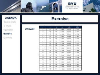 Exercise Source:  http://www.adeptscience.co.uk/kb/article/642A   (11/26/07) AGENDA Control Charts U Charts Application Exercise Summary Answer: 0.1812  0.0088  0.1043 115 12 18 0.1692  0.0207  0.0839 155 13 17 0.1681  0.0219  0.0938 160 15 16 0.1639  0.0261  0.0889 180 16 15 0.1612  0.0288  0.0974 195 19 14 0.1745  0.0154  0.1037 135 14 13 0.1692  0.0207  0.0968 155 15 12 0.1639  0.0261  0.0944 180 17 11 0.1649  0.0251  0.1029 175 18 10 0.1705  0.0195  0.0933 150 14 9 0.1761  0.0139  0.0923 130 12 8 0.1717  0.0182  0.1034 145 15 7 0.1717  0.0182  0.0966 145 14 6 0.1745  0.0154  0.0815 135 11 5 0.1812  0.0088  0.0870 115 10 4 0.1705  0.0195  0.1000 150 15 3 0.1731  0.0168  0.0929 140 13 2 0.1777  0.0123  0.0960 125 12 1 UCL LCL u n c i 