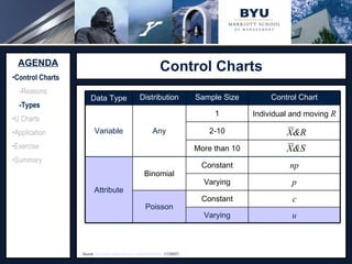 Control Charts Source:  http://www.adeptscience.co.uk/kb/article/642A   (11/26/07) AGENDA Control Charts -Reasons -Types U Charts Application Exercise Summary 2-10 Any More than 10 np Constant Binomial Attribute p Varying u Varying c Constant Poisson Individual and moving  R 1 Variable Control Chart Sample Size Distribution Data Type 