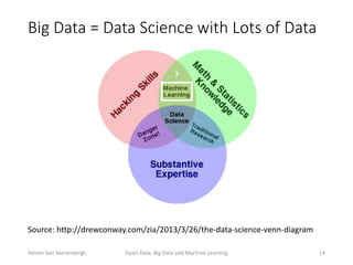 Big Data = Data Science with Lots of Data
Source: http://drewconway.com/zia/2013/3/26/the-data-science-venn-diagram
Open Data, Big Data and Machine Learning 14
?
Steven Van Vaerenbergh
 