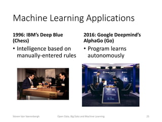 Machine Learning Applications
1996: IBM’s Deep Blue
(Chess)
• Intelligence based on
manually-entered rules
2016: Google Deepmind’s
AlphaGo (Go)
• Program learns
autonomously
Open Data, Big Data and Machine Learning 25Steven Van Vaerenbergh
 