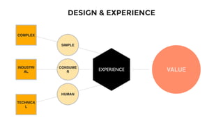 VALUE
HUMAN
TECHNICA
L
CONSUME
R
INDUSTRI
AL
SIMPLE
COMPLEX
DESIGN & EXPERIENCE
24
EXPERIENCE
 