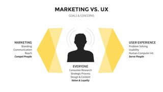 PORTFOLIOMARKETING VS. UX
GOALS & CONCERNS
MARKETING
Branding
Communication
Reach
Compel People
USER EXPERIENCE
Problem Solving
Usability
Human-Computer Int.
Serve People
19
EVERYONE
Consumer Research
Strategic Process
Design & Content
Value & Loyalty
 