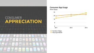 CONSUMER
APPRECIATION
0
8
16
24
32
2011 2012 2013
Number of Apps
Hours per Month
Consumer App Usage
Source: Nielsen
 