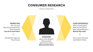 PORTFOLIOCONSUMER RESEARCH
GOALS & CONCERNS
MARKETING
Who are they?
What do they respond to?
What channels?
How do we reach them?
USER EXPERIENCE
What are tasks/goals?
What are pain points?
What natural behaviors?
What do they need?
19
EVERYONE
What is their lifestyle?
What activities?
What do they desire?
What motivates them?
Quantitative Segments
Focus Groups
One-on-One Interviews
Quantitative Testing
 