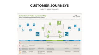 CUSTOMER JOURNEYS
VARIETY & PERSONALITY
 