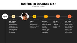 CUSTOMER JOURNEY MAP
COMMON ELEMENTS
1
THE HERO’S
JOURNEY
Research about
the persona in
question and the
experience that
you are looking
to improve.
2
STEPS
Research
detailing each
step in the hero’s
experience.
3
AFFECTS
Anything that
aﬀects the hero’s
journey,
including
location, time,
devices, other
role players.
4
EFFECTS
What is the hero
Thinking,
Feeling and
Doing?
13
5
THE PLAN
What action you
would plan to
take to improve
the customer
journey. Can
include new
touch points.
 