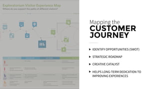 Mapping the
CUSTOMER
JOURNEY
IDENTIFY OPPORTUNITIES (SWOT)
STRATEGIC ROADMAP
CREATIVE CATALYST
HELPS LONG-TERM DEDICATION TO
IMPROVING EXPERIENCES
 