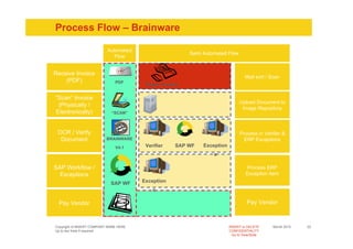Process Flow – Brainware

                           Automated
                                                         Semi Automated Flow
                              Flow


Receive Invoice
                                                                                   Mail sort / Scan
    (PDF)                      PDF
                                         Paper Invoice

“Scan” Invoice
                                                                                Upload Document to
 (Physically /
                                                                                 Image Repository
Electronically)              “SCAN”



 OCR / Verify                                                                   Process in Verifier &
  Document                BRAINWARE                                               ERP Exceptions
                               V4.1      Verifier   SAP WF    Exception
                                                                  s

SAP Workflow /                                                                      Process ERP
  Exceptions                                                                       Exception Item
                             SAP WF     Exception
                                            s

 Pay Vendor                                                                         Pay Vendor



Copyright of INSERT COMPANY NAME HERE                                     INSERT or DELETE     Month 2010   22
Up to two lines if required                                               CONFIDENTIALITY
                                                                            Go to View/Slide
 