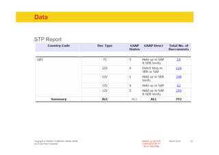 Data


STP Report




Copyright of INSERT COMPANY NAME HERE   INSERT or DELETE     Month 2010   33
Up to two lines if required             CONFIDENTIALITY
                                          Go to View/Slide
 