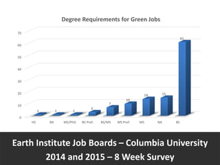 Earth Institute Job Boards – Columbia University
2014 and 2015 – 8 Week Survey
0
10
20
30
40
50
60
70
HS BA MS/PhD BS Pref...