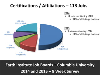 Earth Institute Job Boards – Columbia University
2014 and 2015 – 8 Week Survey
Certifications / Affiliations – 113 Jobs
N/...